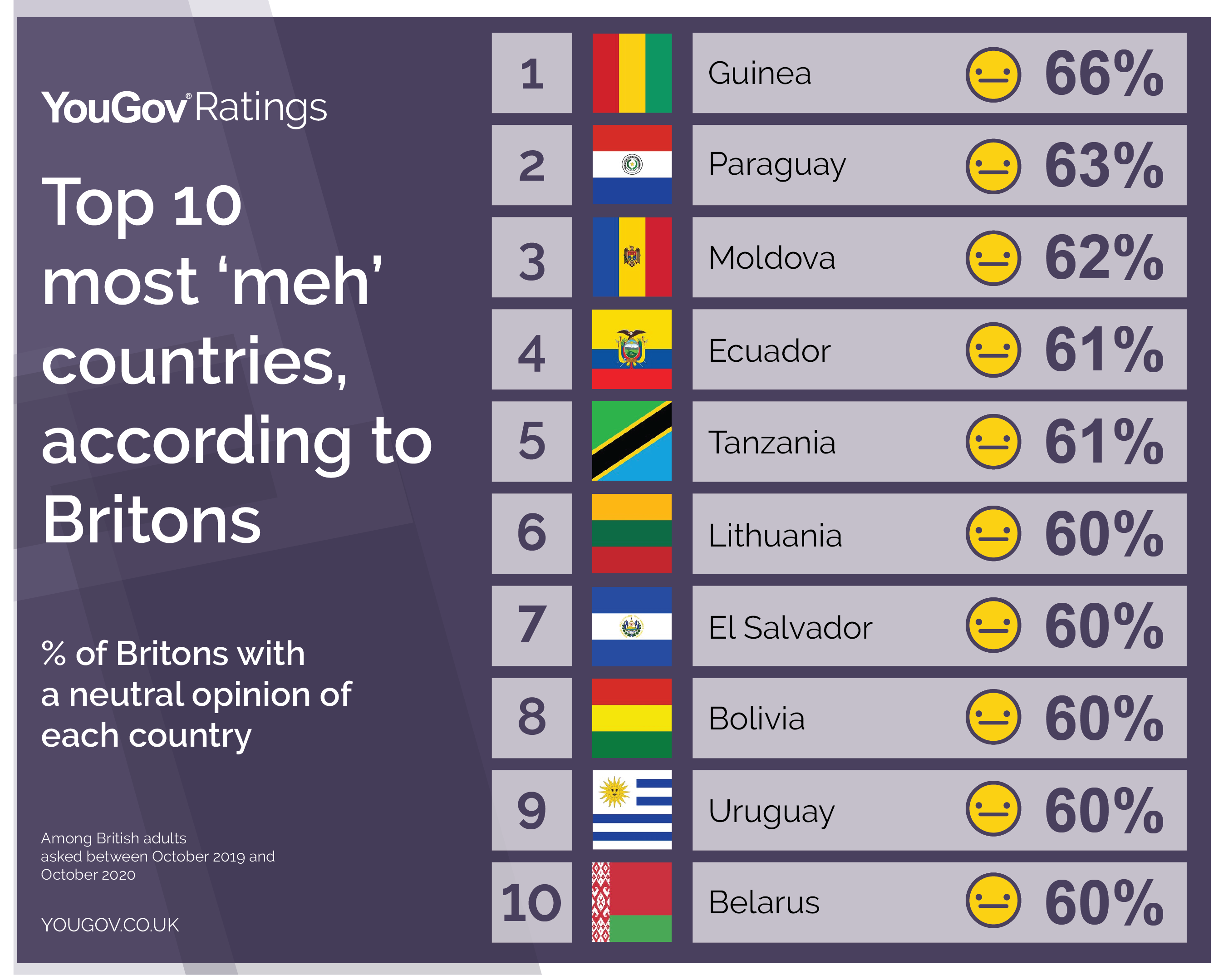 New Zealand is Britons’ favourite country | YouGov